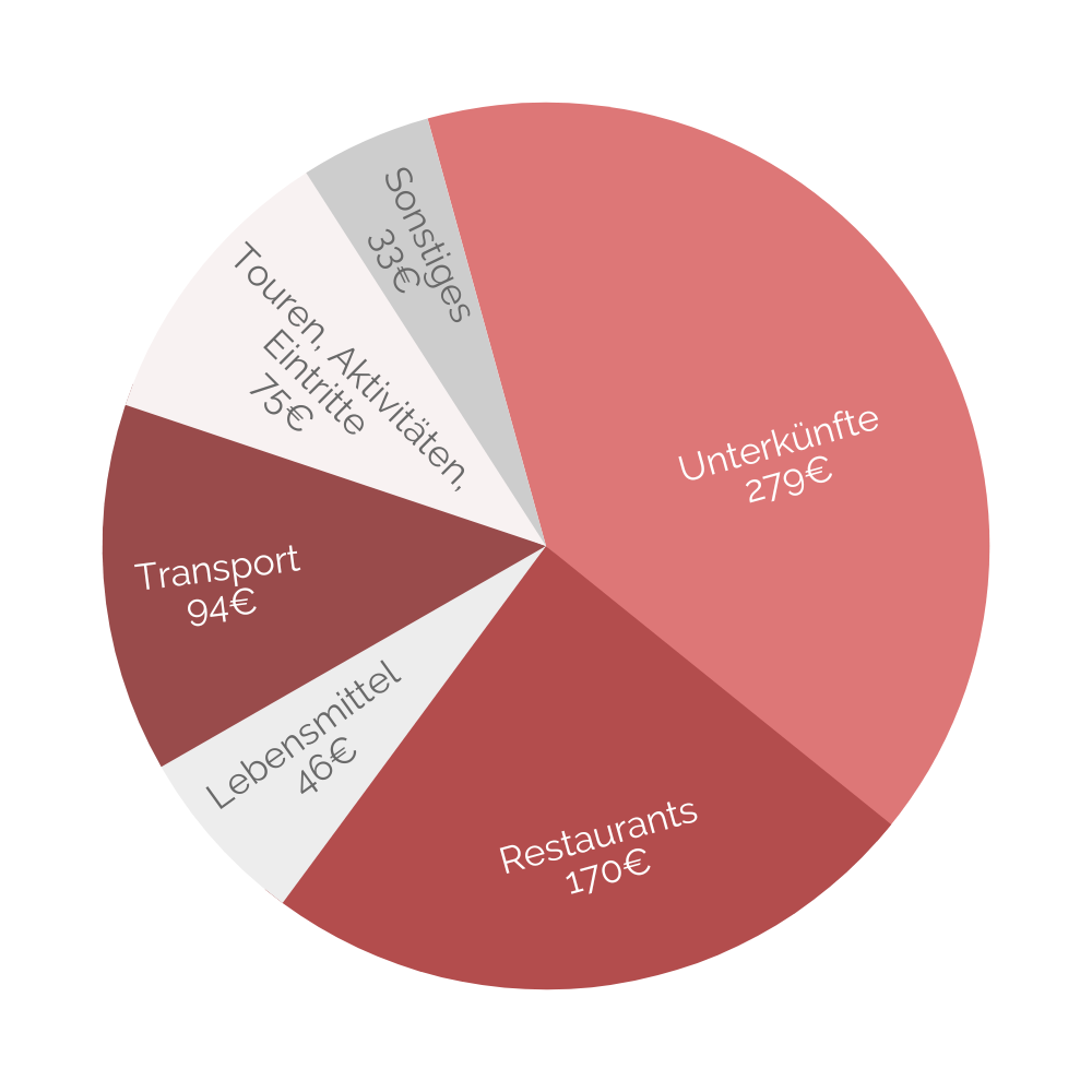 Tortendiagram mit übersicht von Kosten